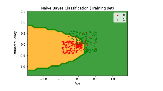 Classification example