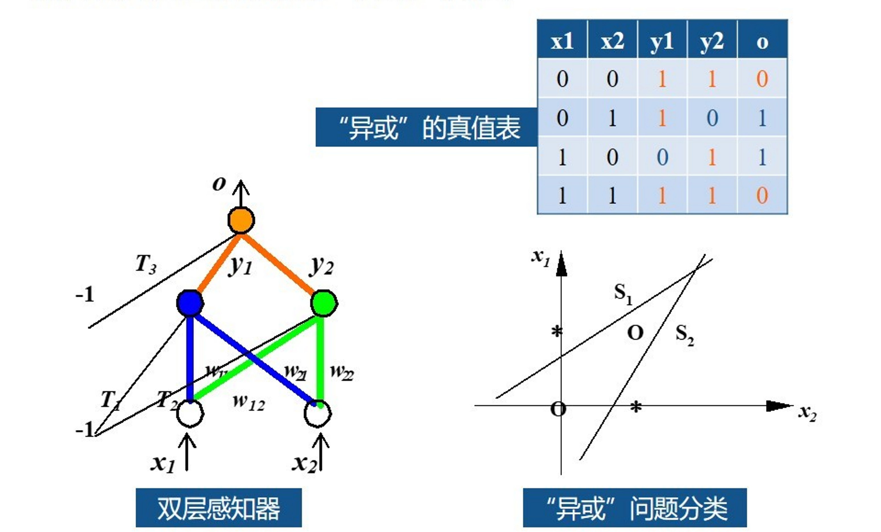 MultiLayer Perceptron