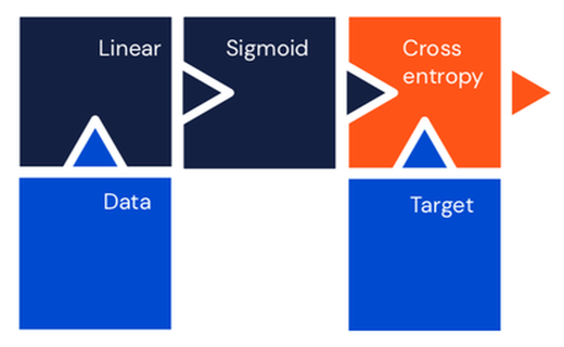 Neural classifier