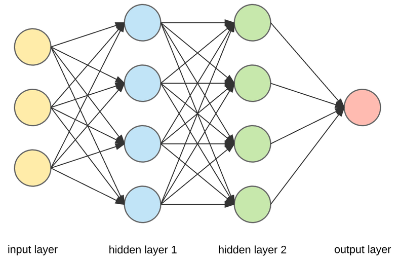 A neural network